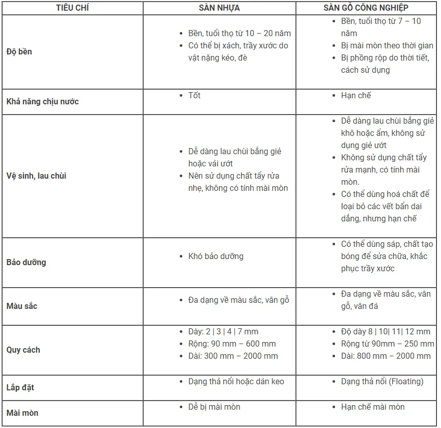 So Sánh Sàn Nhựa Công Nghiệp với sàn gỗ